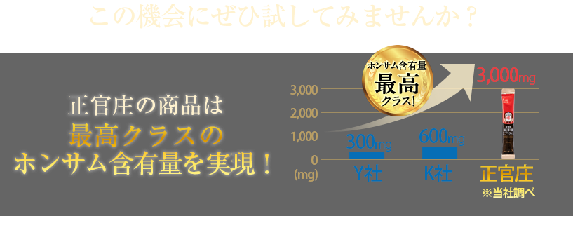 この機会に「ホンサム」してみませんか？正官庄の商品は最高クラスのホンサム含有量を実現！