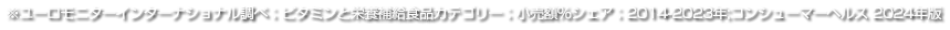 ※ユーロモニターインターナショナル調べ；ビタミンと栄養補給食品カテゴリー；小売額％シェア；2014-2023年;コンシューマーヘルス