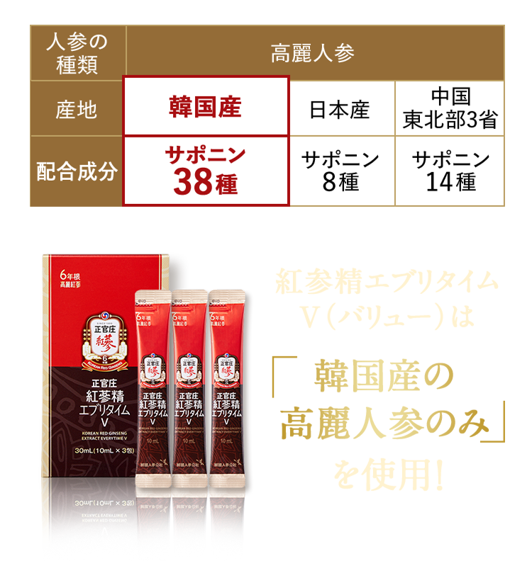 正官庄 紅蔘精エブリタイムV体験版（3包）初回限定700円 ｜ 正官庄