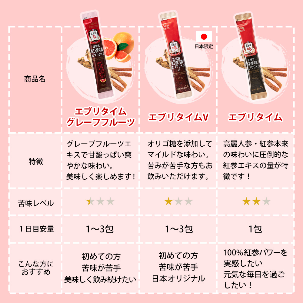 定期) 紅参精 エブリタイム グレープフルーツ 30包 ｜ 正官庄ネット